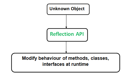 java reflection get method