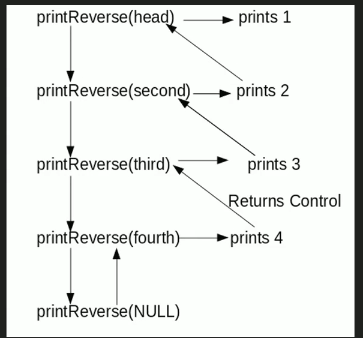 recursive linked list stack