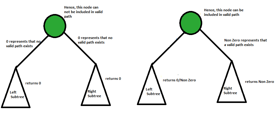 Relationship between number of nodes and height of binary tree -  GeeksforGeeks