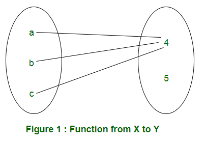 Mathematics Total Number Of Possible Functions Geeksforgeeks