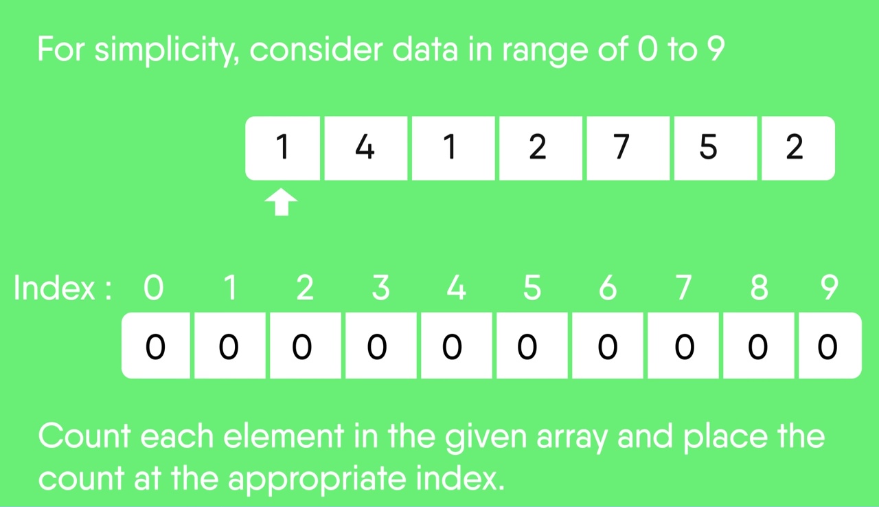 Counting Sort Geeksforgeeks