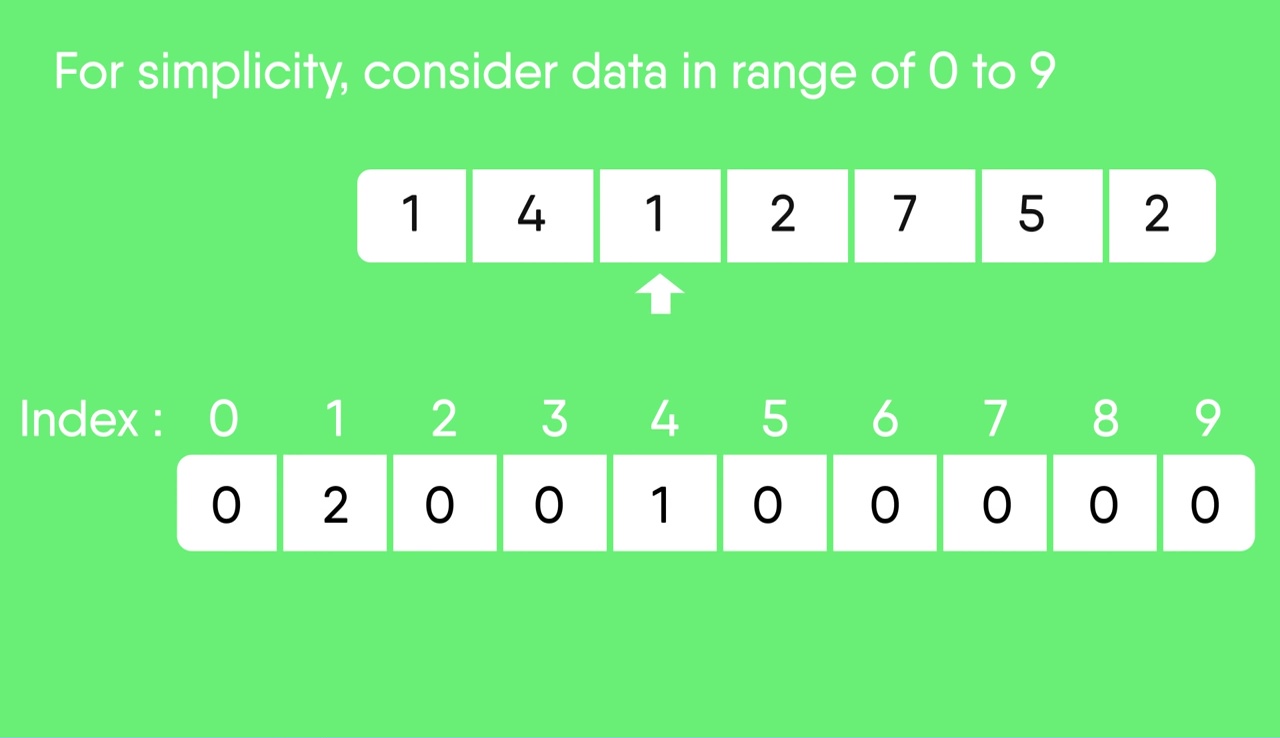 Counting Sort Geeksforgeeks