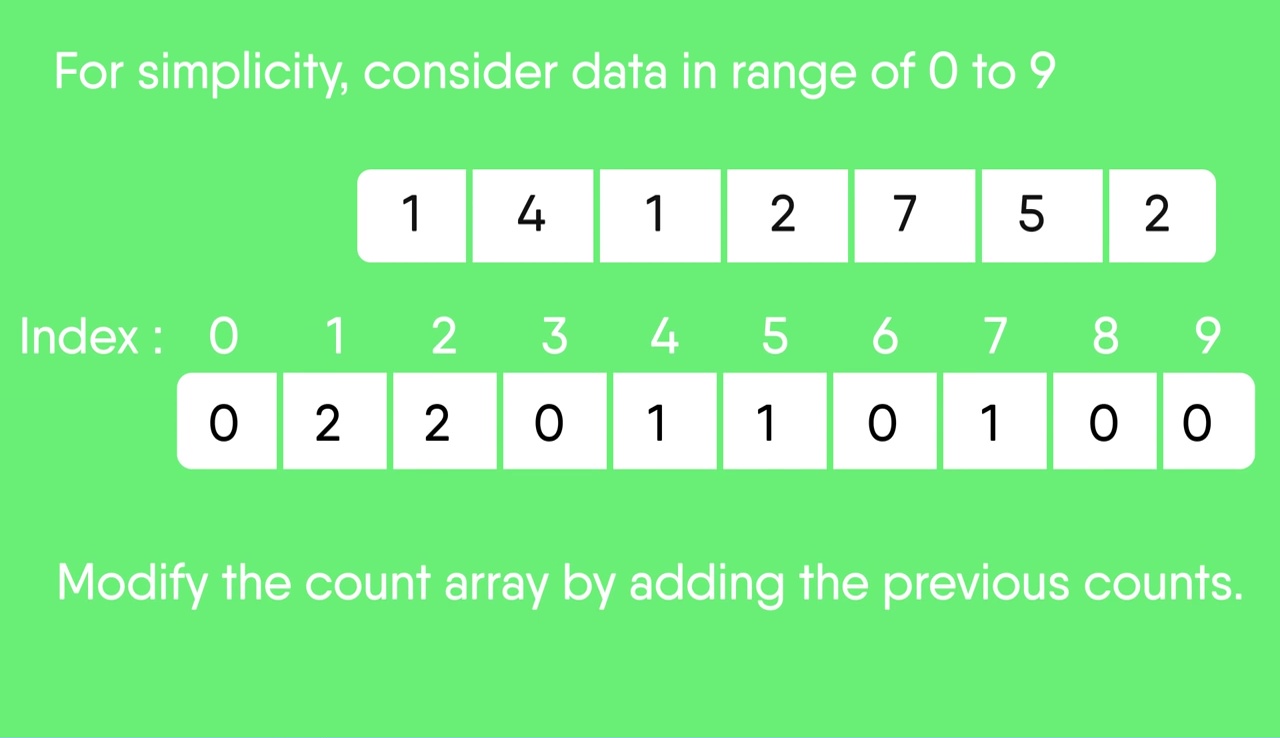 Counting Sort Geeksforgeeks