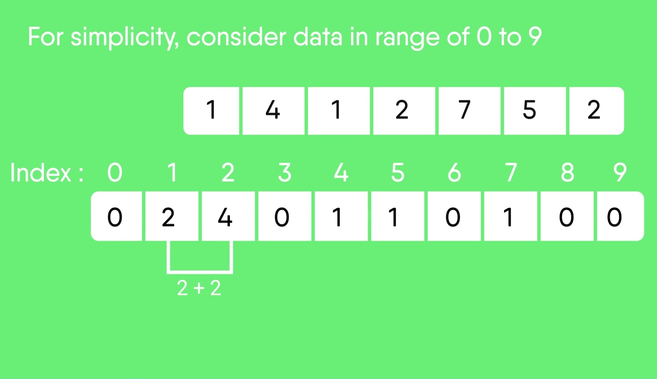 Counting Sort Geeksforgeeks