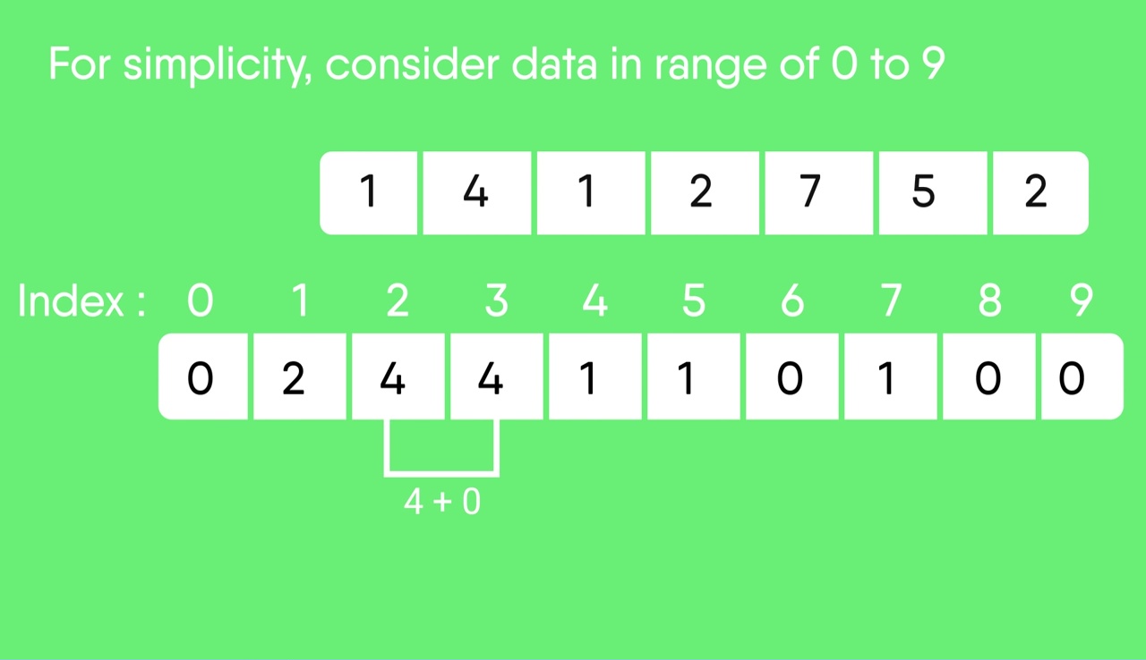 Counting Sort Geeksforgeeks