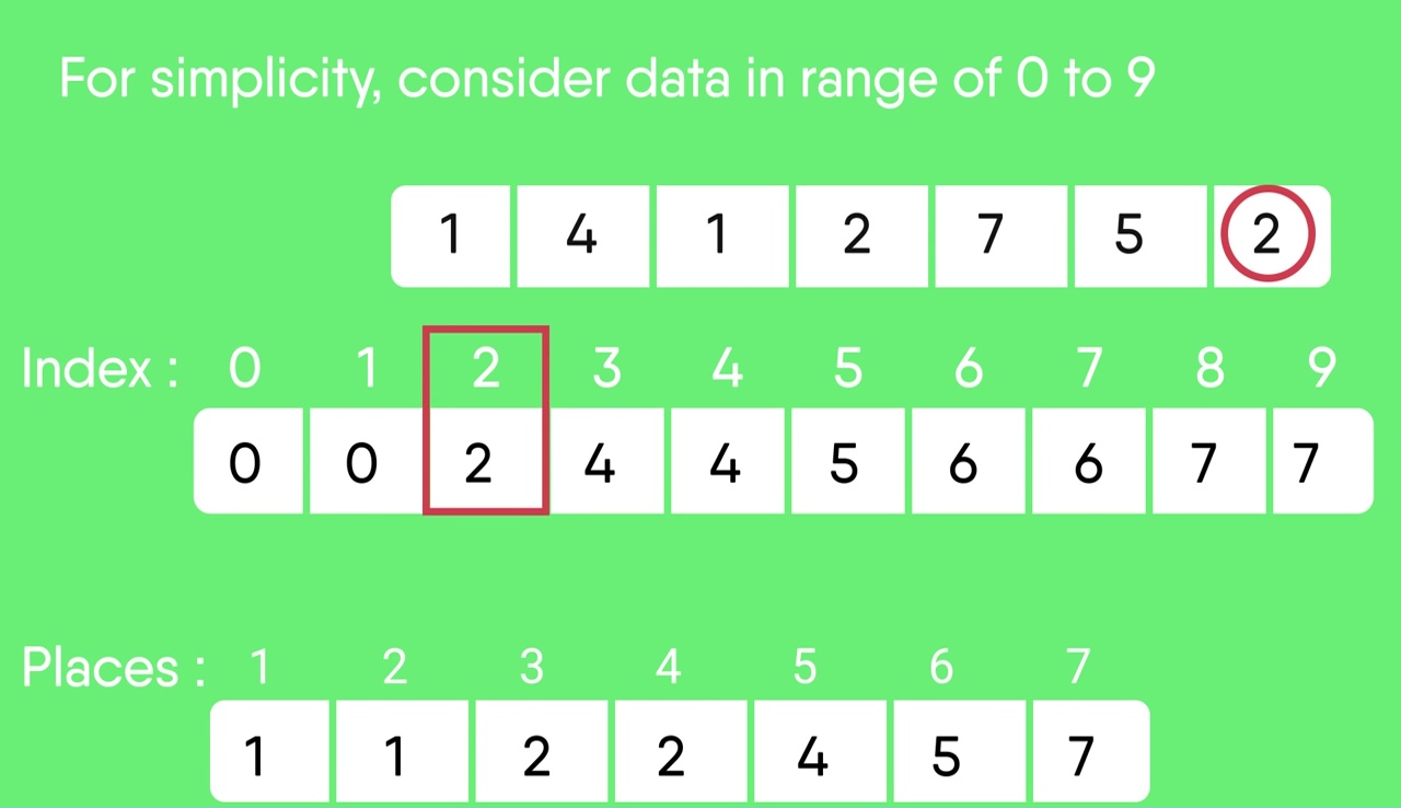 Introduction to Sorting Techniques – Data Structure and Algorithm