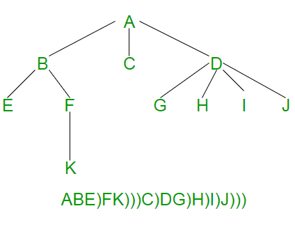 Serialize And Deserialize An N Ary Tree Geeksfeeks