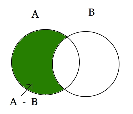 Python Set | Difference() - Geeksforgeeks