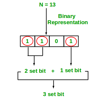 Count Set Bits In An Integer Geeksforgeeks