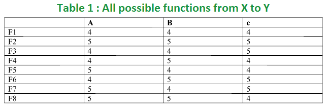 How many on to functions are there from a set with six elements to a set with three elements?