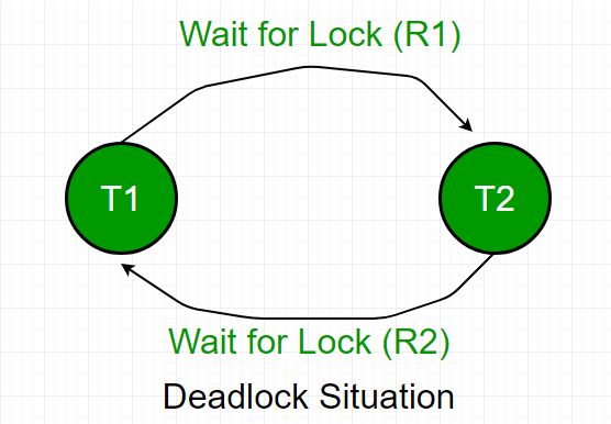 cause mysql deadlock