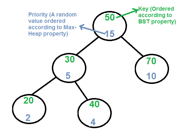 Introduction to Red-Black Tree - GeeksforGeeks