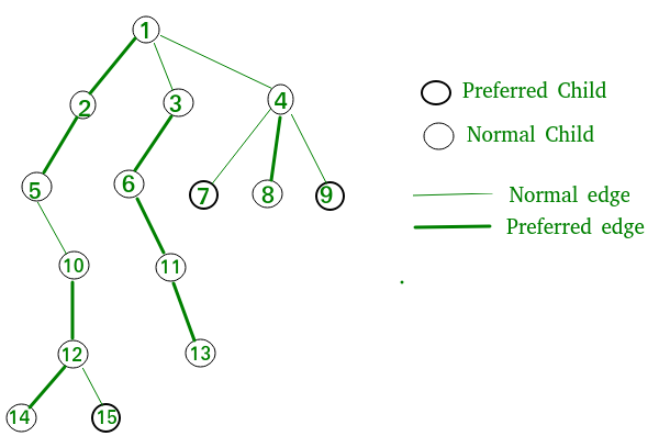 Tango Tree Data Structure Geeksforgeeks 4257