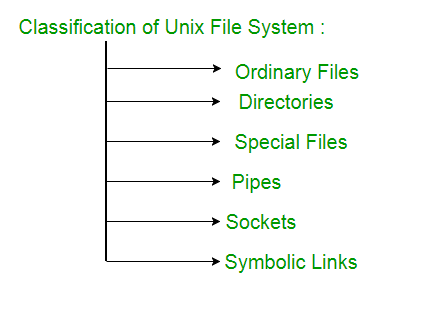 features of the unix file system