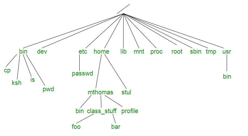 Unix File System Geeksforgeeks