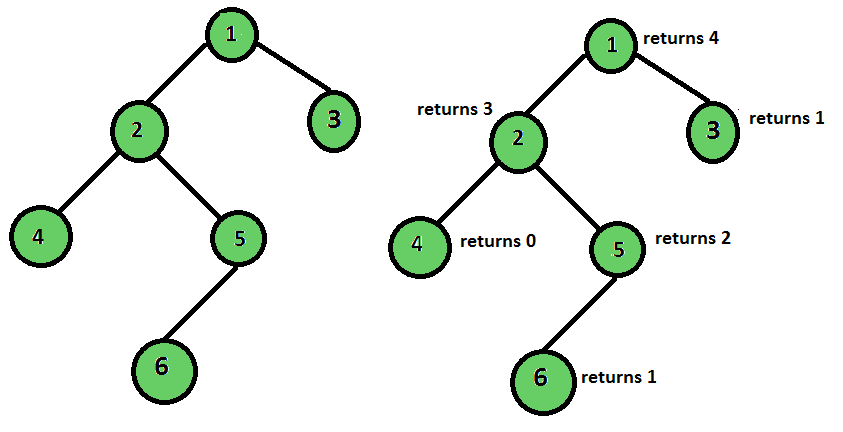 Relationship between number of nodes and height of binary tree -  GeeksforGeeks