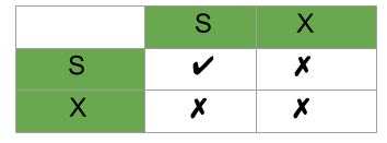 Compatibility matrix for locks