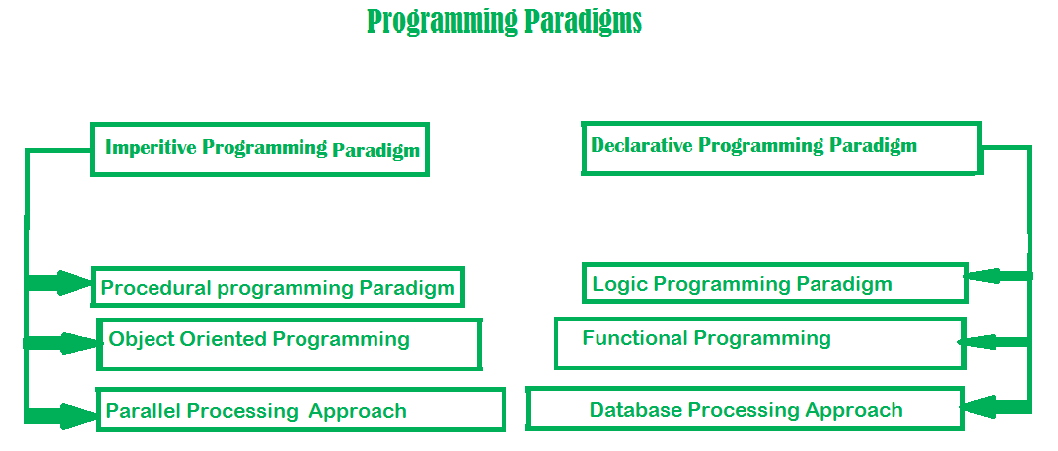 imperative programming language list