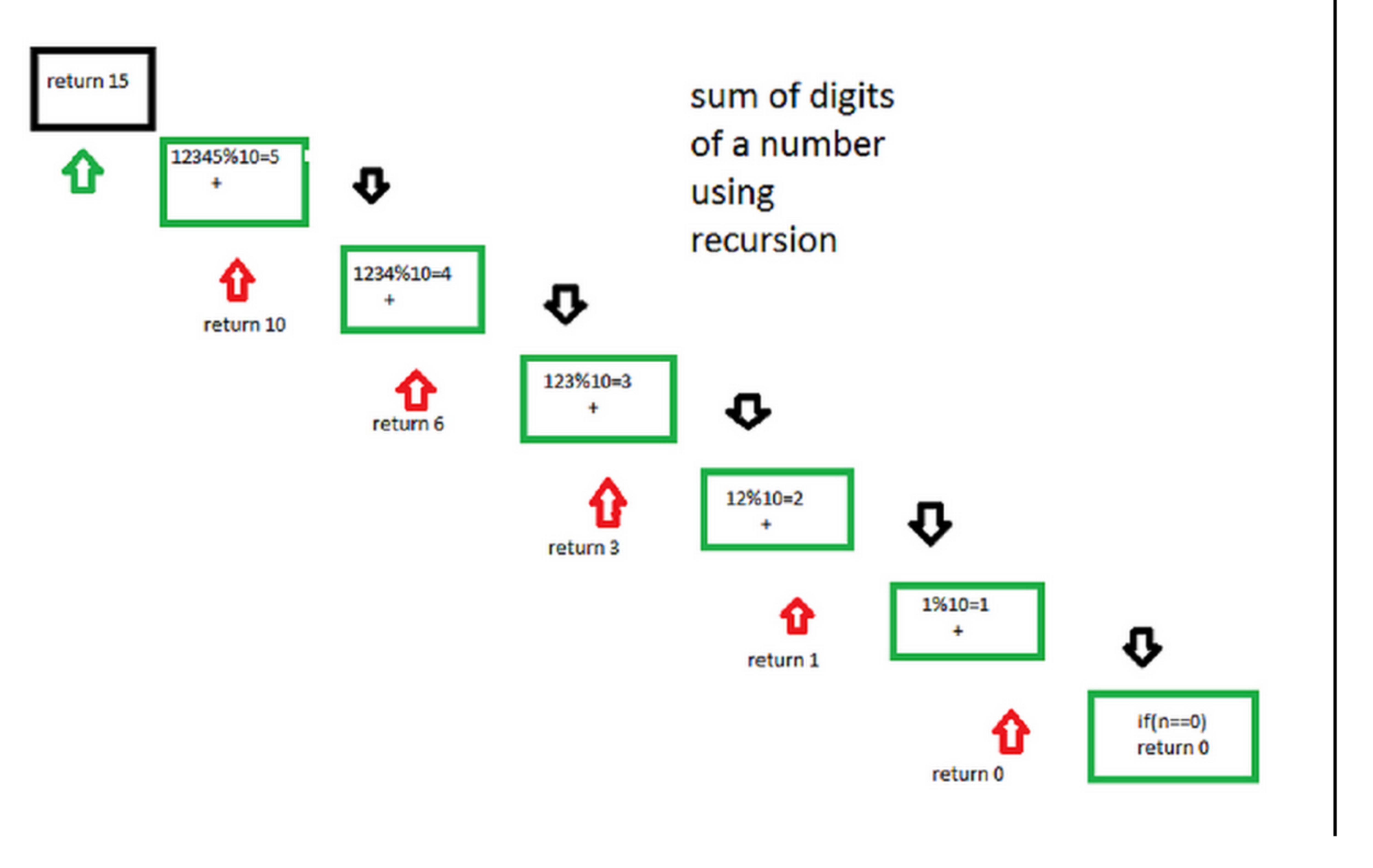 List sum. Ханойская башня рекурсия питон. Digit программа. Диаграмма рекурсии. Sum of Digits c++.