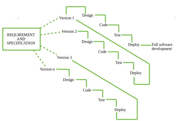 incremental development model