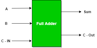 Full Adder