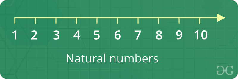 natural numbers chart