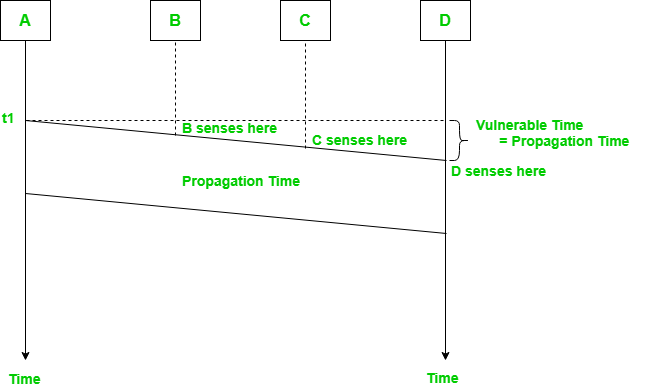 Carrier Sense Multiple Access Csma Geeksforgeeks