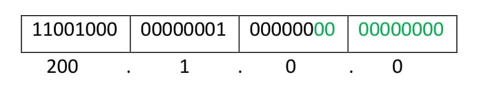 Supernet example