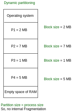 Partition os. Dynamic operating System. Fragmentation of operating Systems.