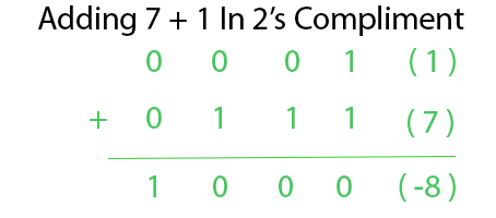 Overflow In Arithmetic Addition In Binary Number System - Geeksforgeeks