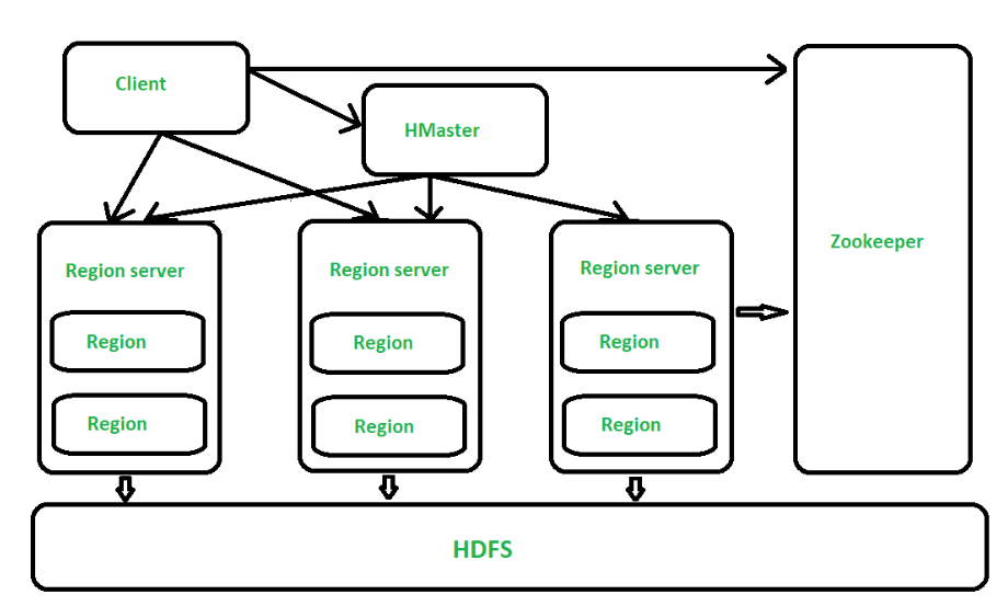 Architecture of HBase GeeksforGeeks