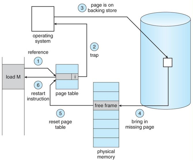 what is a hard page fault