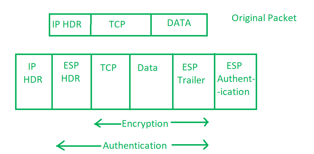 IPSec Structure