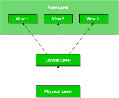 Data Abstraction and Data Independence - GeeksforGeeks