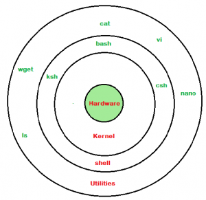 linux core shell user diagram