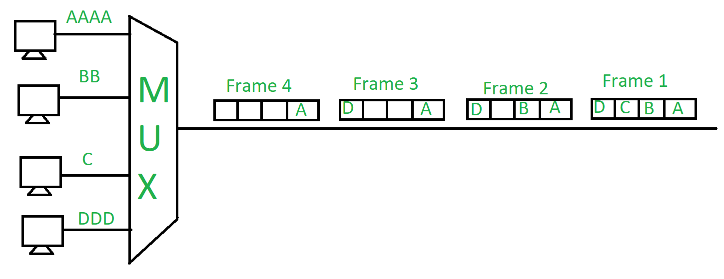 time  division multiplexing