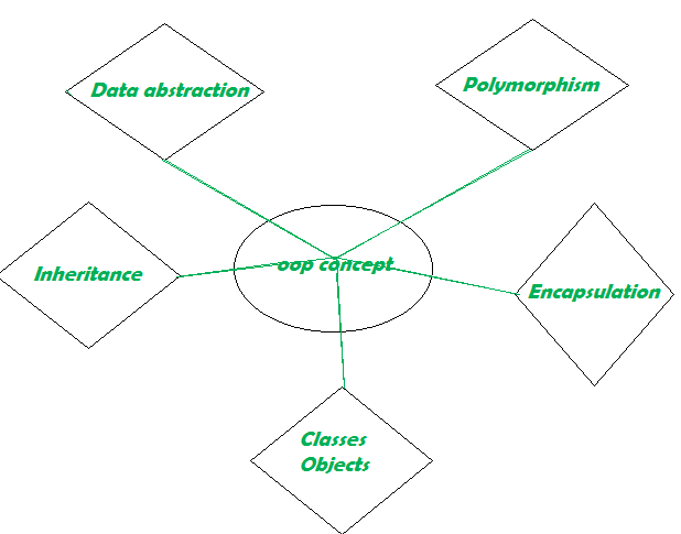 how to solve any problem in oop