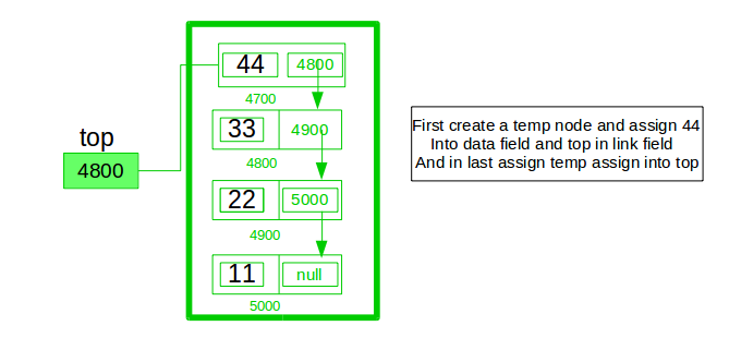 linked list stack implememntation using two queues 261