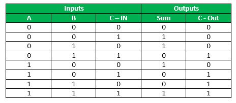 truth table for 8 bit carry look ahead adder