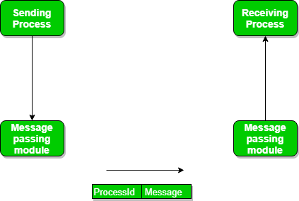 Inter Process Communication (IPC) - GeeksforGeeks