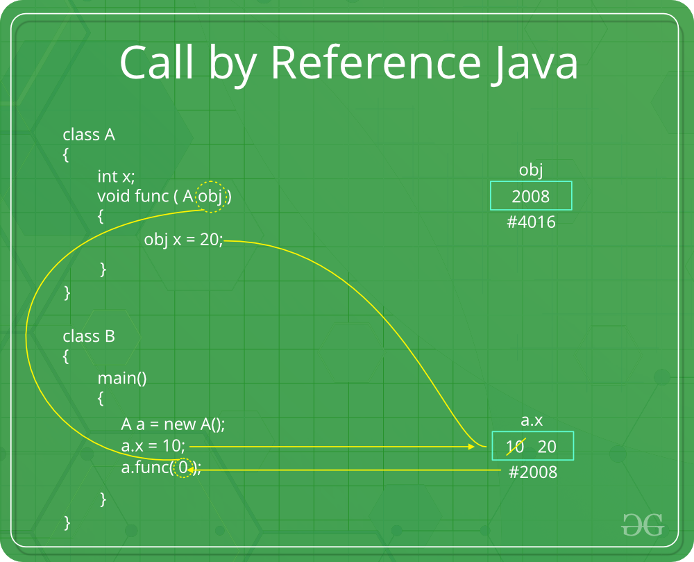 Java calling. Pass by reference in java. What is the parameters in java. Pass by reference in java Test. Which method has a parameter and Returns an integer?.