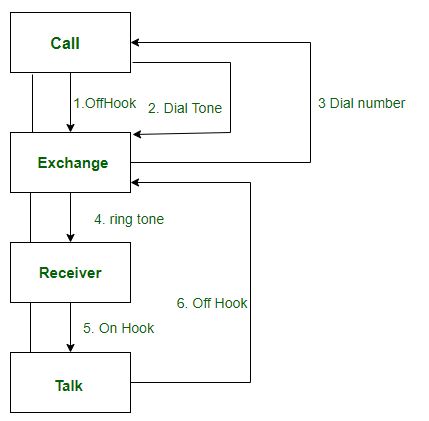 uml sequence diagram tutorial geeksforgeeks