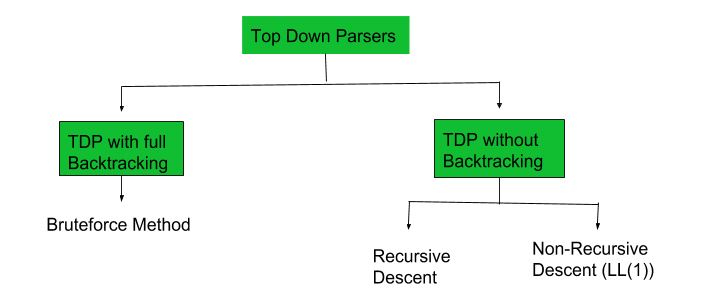 Construction Of Ll 1 Parsing Table Geeksforgeeks