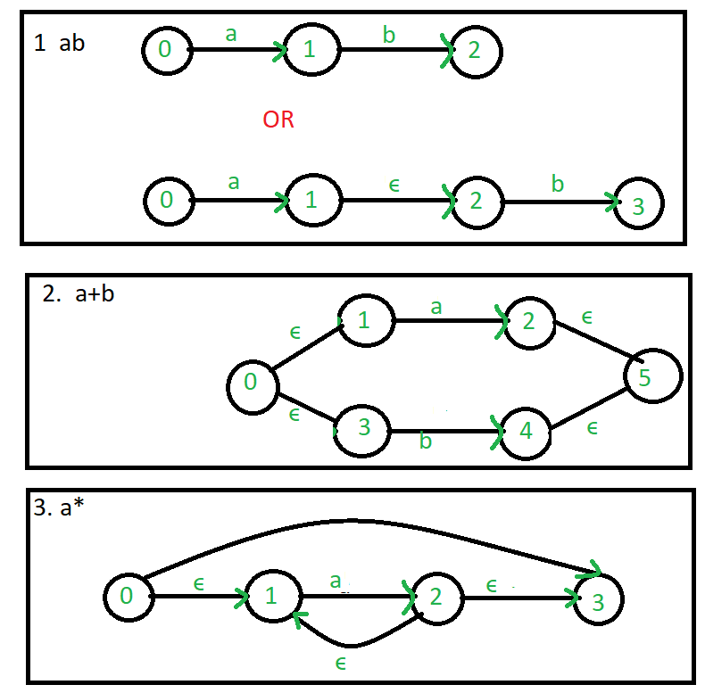 Regular Expression To Nfa Geeksfeeks