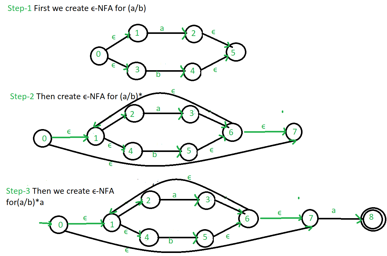 convert-dfa-to-regular-expression-using-state-elimination-gate-vidyalay