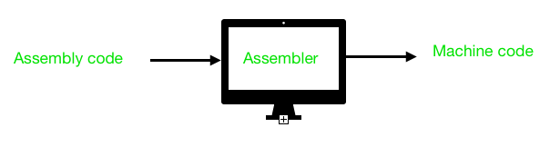 Introduction Of Assembler Geeksforgeeks