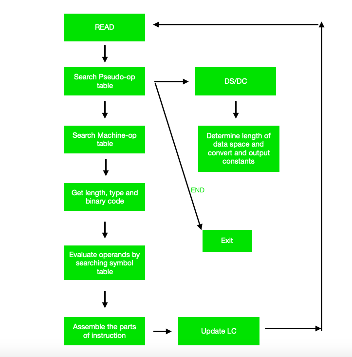 Flowchart