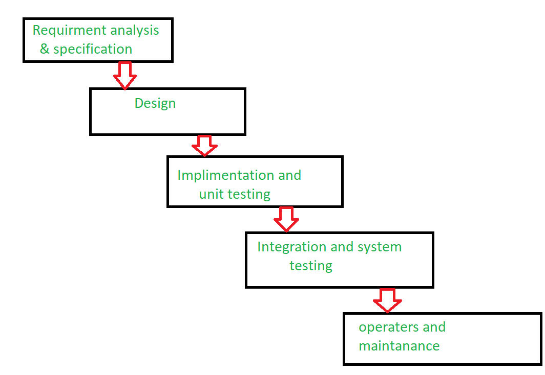 Waterfall Model Of Software Development