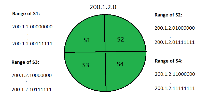 Routing Tables in Computer Network - GeeksforGeeks