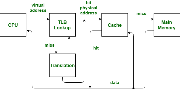 Cache miss. TLB кэш. Virtual Memory TLB. TLB CPU. Структура TLB.